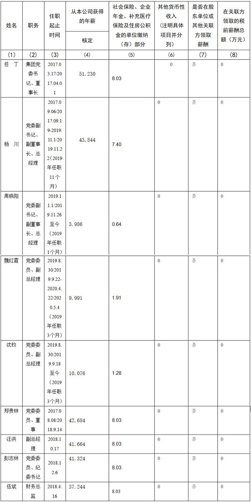四川省Z6尊龙凯时集团有限责任公司 公司董事、监事、高级管理人员2019年度薪酬情况